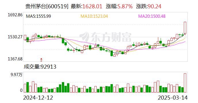 A股白酒板块迎估值修复 贵州茅台市值重回2万亿元关口