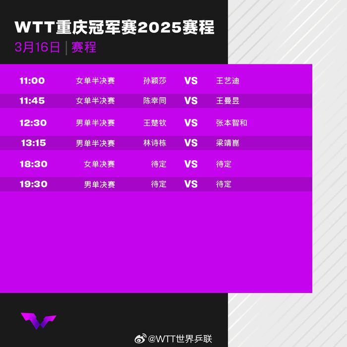 孙颖莎、王楚钦等出战 WTT重庆冠军赛今日收官