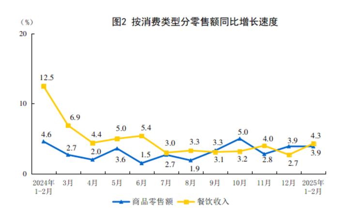 2025年1—2月份社会消费品零售总额增长4.0%