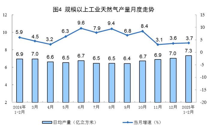 国家统计局:1—2月份规上工业原煤、天然气生产增速加快