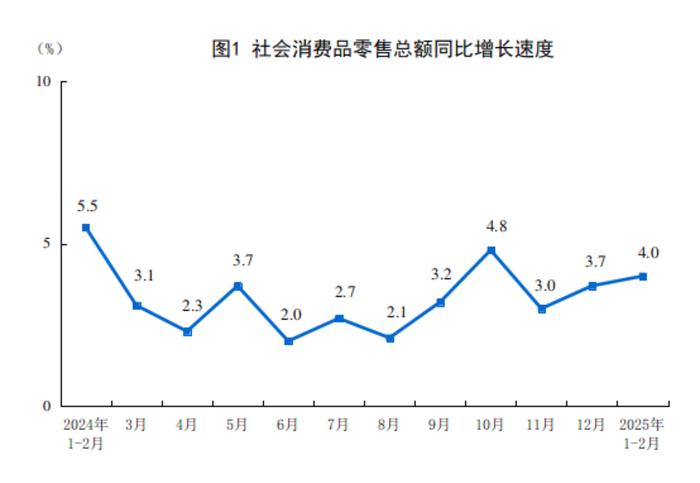 2025年1—2月份社会消费品零售总额增长4.0%