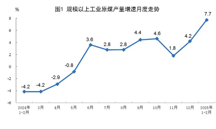 国家统计局:1—2月份规上工业原煤、天然气生产增速加快