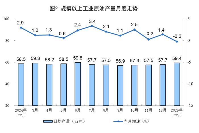 国家统计局:1—2月份规上工业原煤、天然气生产增速加快