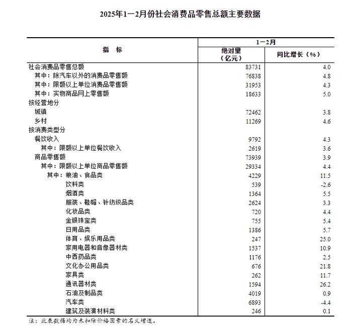 2025年1—2月份社会消费品零售总额增长4.0%