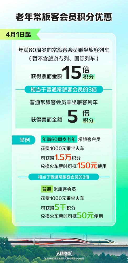 国铁集团:4月1日起 60岁以上旅客乘车享票面金额15倍积分