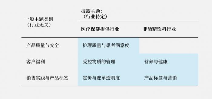 比较不同行业同一议题的差异(引用自SASB,由ABeam译制)