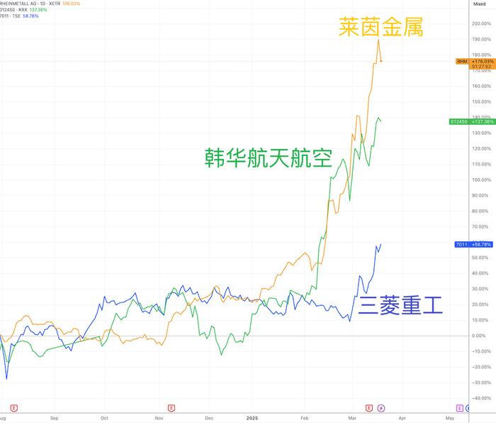 (莱茵金属、三菱重工、韩华航天航空日线图,来源:TradingView)