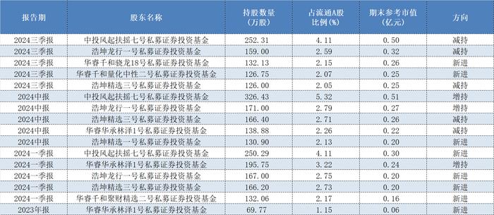 表格:华睿千和(天津)资产、中投鼎鸿(北京)投资、浩坤昇发资产旗下产品持仓方大新材情况数据来源:Wind、界面新闻整理