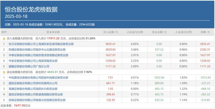 图:3月17日恒合股份龙虎榜情况来源:同花顺财经