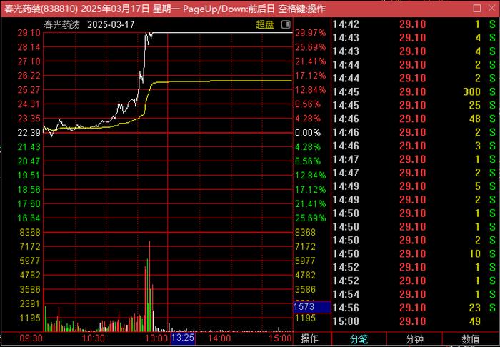 图:3月17日春光药装分时走势来源:通达信