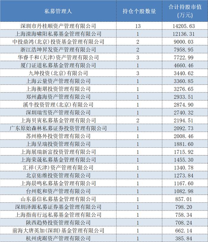 表格:2024年三季报私募持仓北交所个股情况数据来源:Wind、界面新闻整理