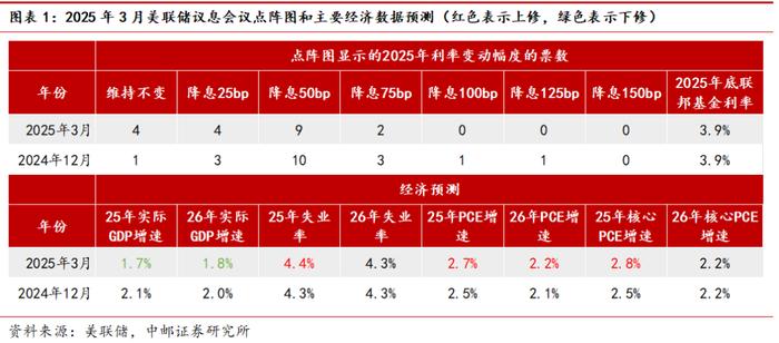 中邮·海外宏观|维持利率不变，放缓缩表步伐——3月美联储议息会议点评