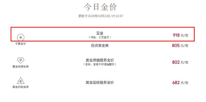 金价下跌，国内金饰价格回落！27岁女生攒了77万元黄金，23天增值11万元！还会继续涨吗？