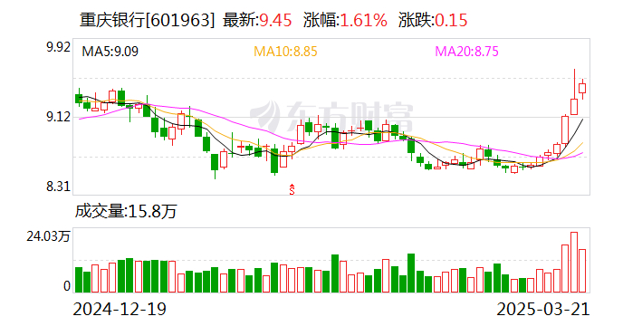 加力做好金融“五篇大文章” 重庆银行2024年实现营业收入136.79亿元_手机新浪网