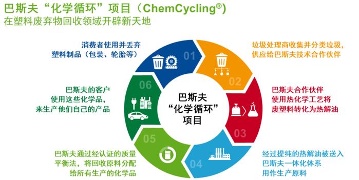 来源:巴斯夫官网,国金证券研究所