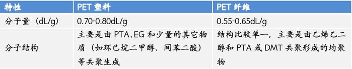 来源:《PET低温降解及强化过程的研究》,国金证券研究所