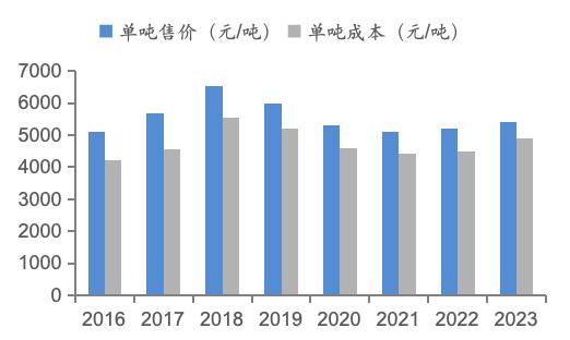 来源:Wind,国金证券研究所