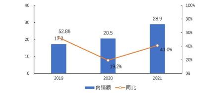 图1-1 2019-2021年户式热泵(水机)国内市场规模(亿元,%)