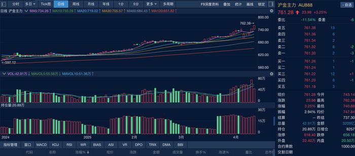 图为:沪金主力合约走势(图源:新华财经)