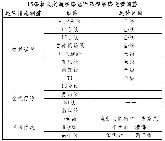 北京部分公交、地铁线路和2条有轨电车4月13日恢复运营