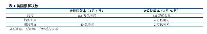 本文作者:周君芝、孙英杰,来源:中信建投,原文标题:《关税博弈深化,美债可否抄底?》