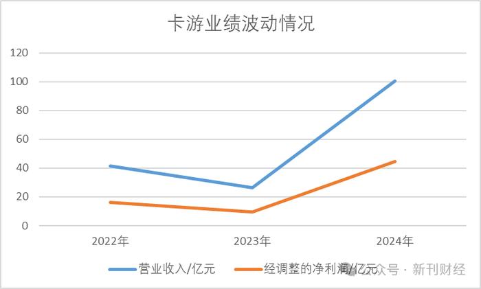 数据来源:卡游最新招股书