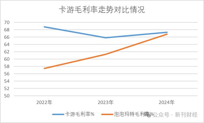 数据来源:卡游最新招股书、泡泡玛特年报