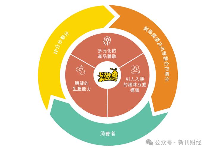 图片来源:卡游最新招股书