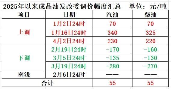 数据来源:国家发改委网站