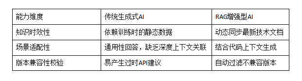 图2:DeepSeek模型增强RAG能力前后效果对比图