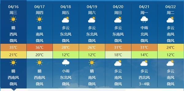 △郑州明天最高气温或可达36℃