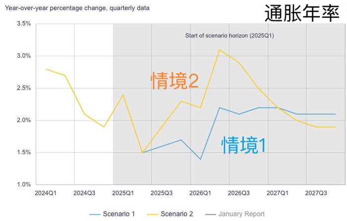 (来源:加拿大央行)