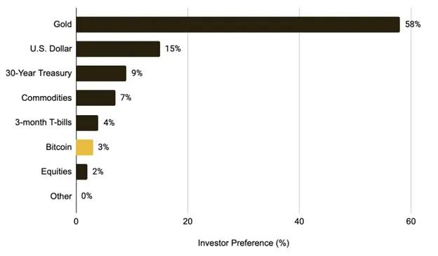 来源:BofA《全球基金经理调查》,Binance Research,截至 2025 年 2 月