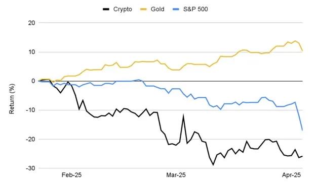 来源:Investing.com、CoinGecko、Binance Research,截至 2025 年 4 月 4 日