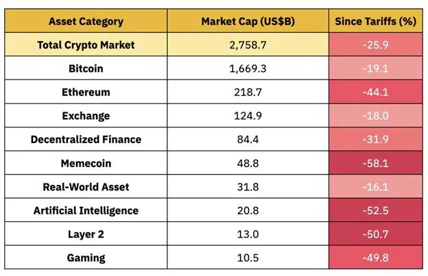 来源:CoinGecko,Binance Research,截至 2025 年 4 月 4 日