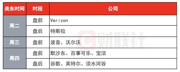 环球下周看点：特斯拉谷歌财报来袭 鲍威尔风波加剧市场不安