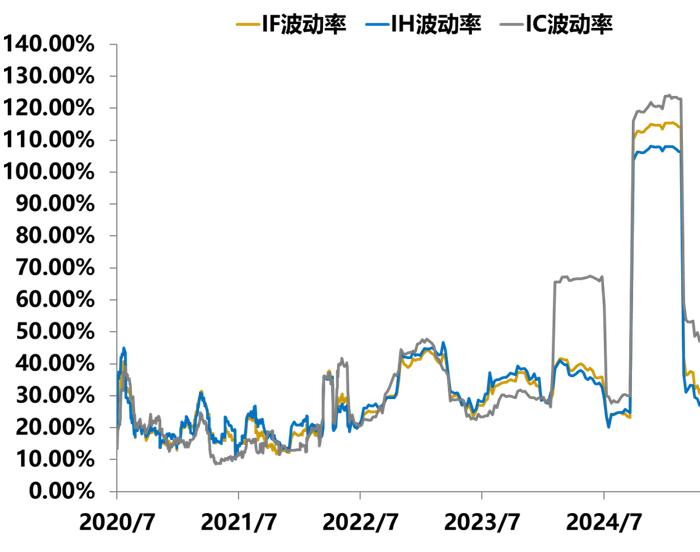 数据来源:同花顺, 指数历史20个交易日波动率统计