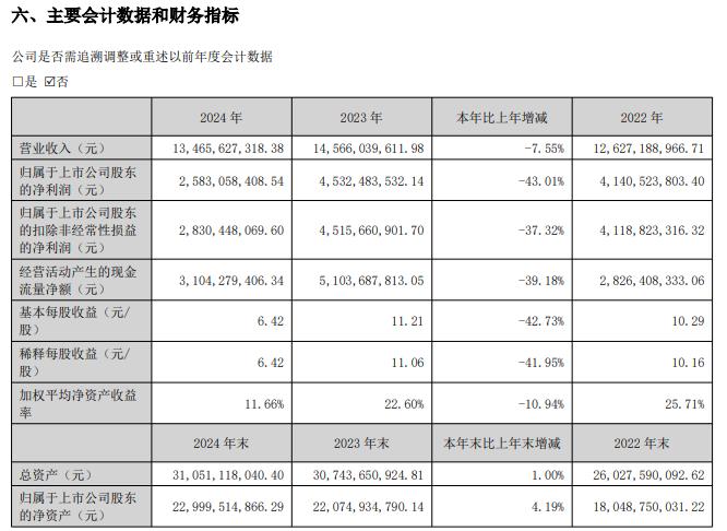 来源:长春高新年报