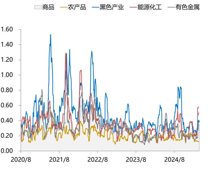 数据来源:同花顺, 指数历史20个交易日波动率统计