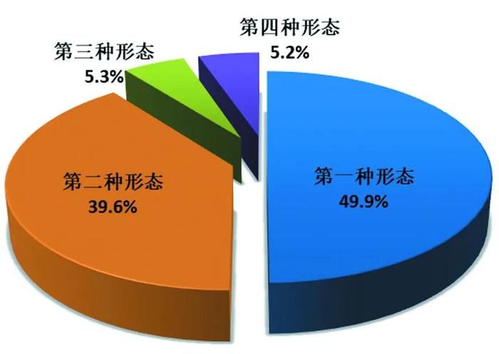 图2:全国纪检监察机关运用“四种形态”占比图