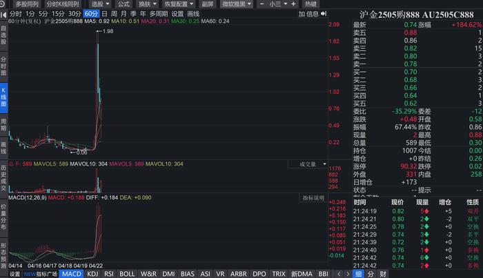 沪金2505购888期权品种价格最大涨幅一度达到9800% 图片来源:同花顺iFinD