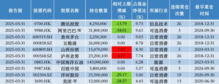 易方达蓝筹精选混合2025年一季度前十大重仓股;来源:澎湃新闻记者据Wind数据统计