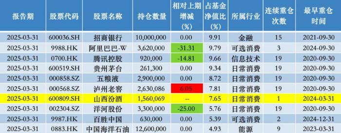 易方达优质企业三年持有2025年一季度前十大重仓股;来源:澎湃新闻记者据Wind数据统计