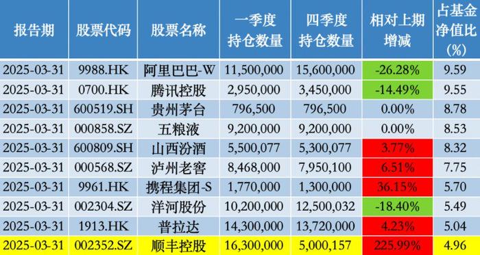 易方达优质精选混合2025年一季度前十大重仓股;来源:澎湃新闻记者据Wind数据统计