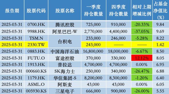 易方达亚洲精选2025年一季度前十大重仓股;来源:澎湃新闻记者据Wind数据统计