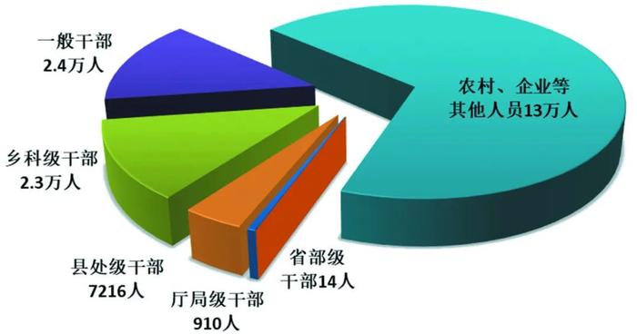 图1:全国纪检监察机关处分人员按职级划分图
