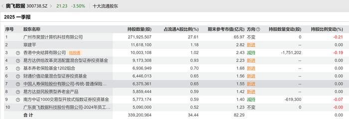 图:奥飞数据一季报前十大流通股东情况截图来源:Wind