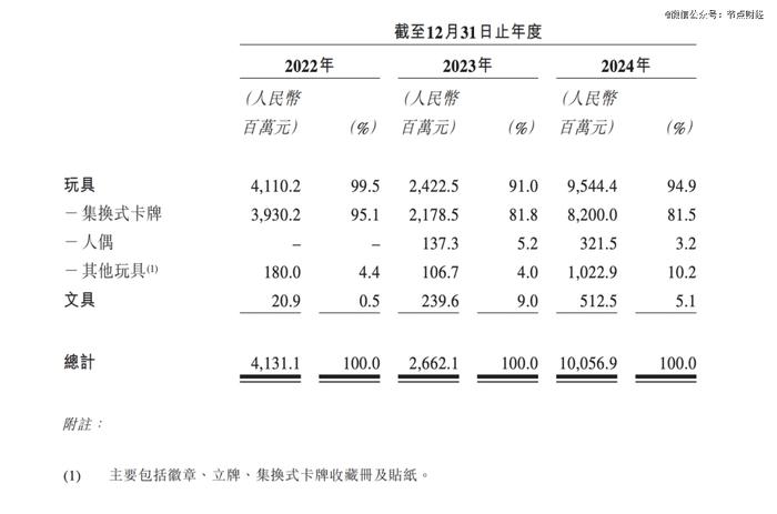 图源:卡游招股书