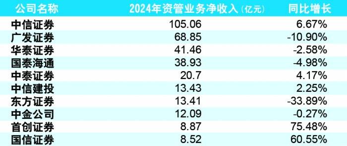 2024年券商资管业务净收入前十,数据来源:Choice及上市券商2024年年报