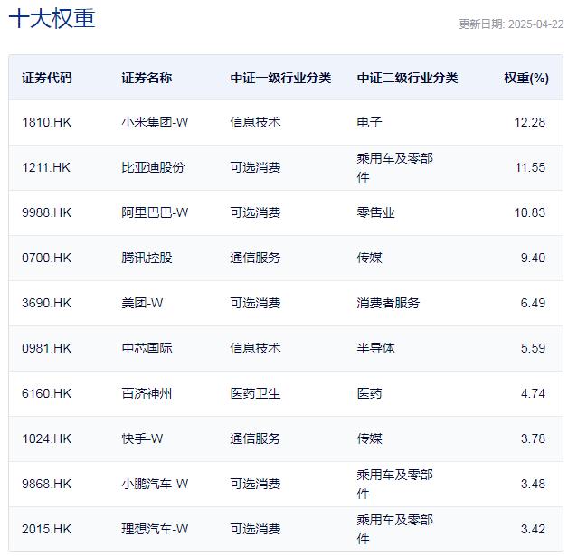中证港股通科技指数主要权重股
